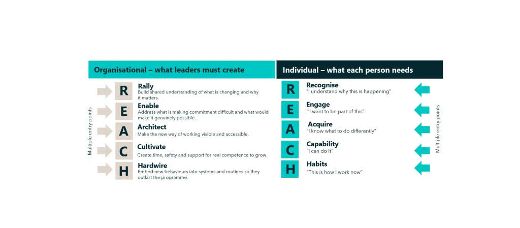 Two-column diagram comparing individual needs and organisational responsibilities using the acronym “REACH.” Left side – “Individual: what each person needs.” Five horizontal steps labelled vertically as R‑E‑A‑C‑H: Recognise: “I understand why this is happening.” Engage: “I want to be part of this.” Acquire: “I know what to do differently.” Capability: “I can do it.” Habits: “This is how I work now.” Right side – “Organisational: what leaders must create.” Corresponding steps aligned with each letter of REACH: Rally: Build shared understanding through genuine dialogue, not one‑way communication. Enable: Address what makes commitment difficult and what would make it genuinely possible. Architect: Make the new way of working visible and accessible, not assumed or implied. Cultivate: Create time, safety, and support for real competence to grow, not just training to happen. Hardwire: Embed new behaviours into systems and routines so they outlast the programme. The design uses dark teal and black backgrounds with white and turquoise text, visually linking individual change to leadership action through aligned arrows.