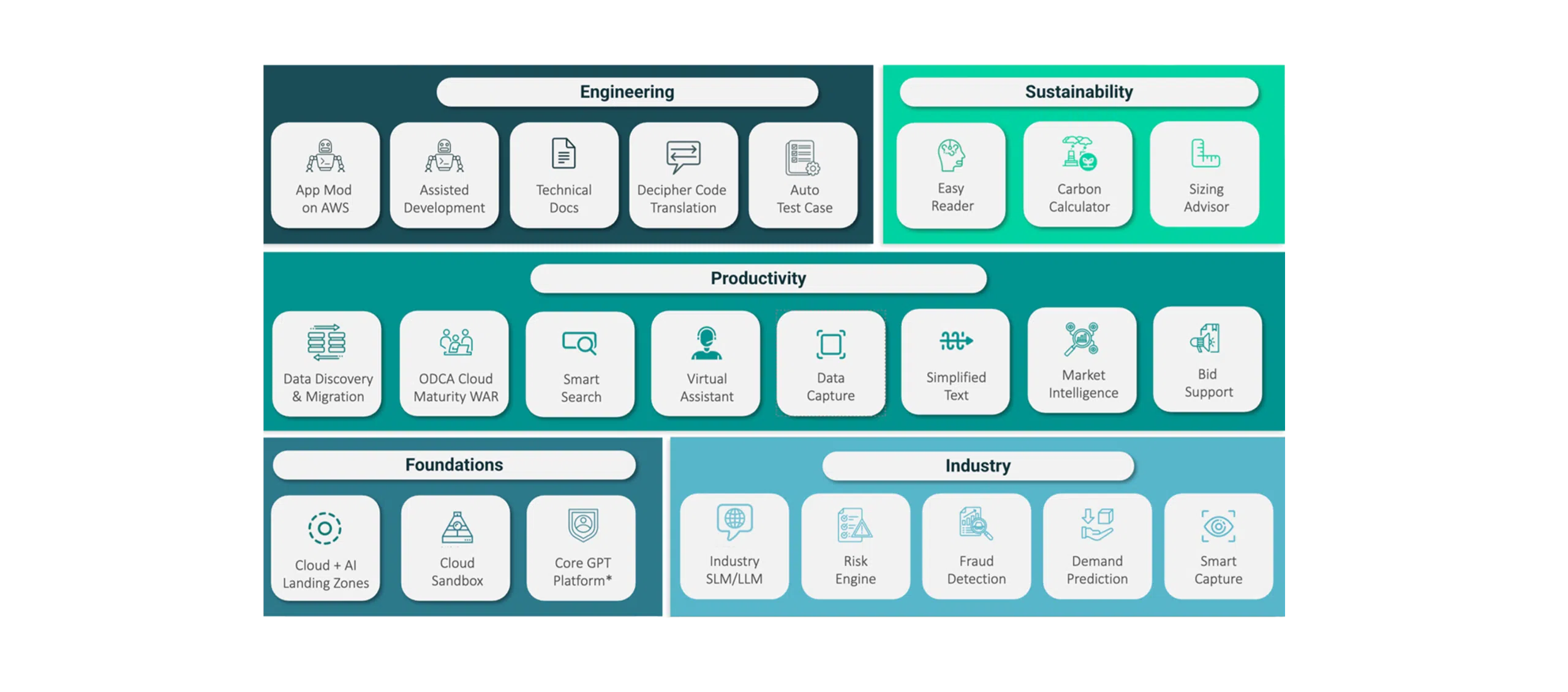 Illustrated overview of cloud and AI solutions grouped into categories—Engineering, Sustainability, Productivity, Foundations, and Industry—showcasing capabilities such as app modernisation, data migration, virtual assistants, risk analysis, and demand prediction.