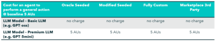 A comparison table titled “Cost for an agent to perform a general action @ baseline 5 AUs” with four columns: Oracle Seeded, Modified Seeded, Fully Custom, and Marketplace 3rd Party. Two rows are shown. The first row, “LLM Model – Basic LLM (e.g. GPT‑oss),” lists “no charge” under all four columns. The second row, “LLM Model – Premium LLM (e.g. GPT‑5mini),” shows a cost of “5 AUs” under each column.