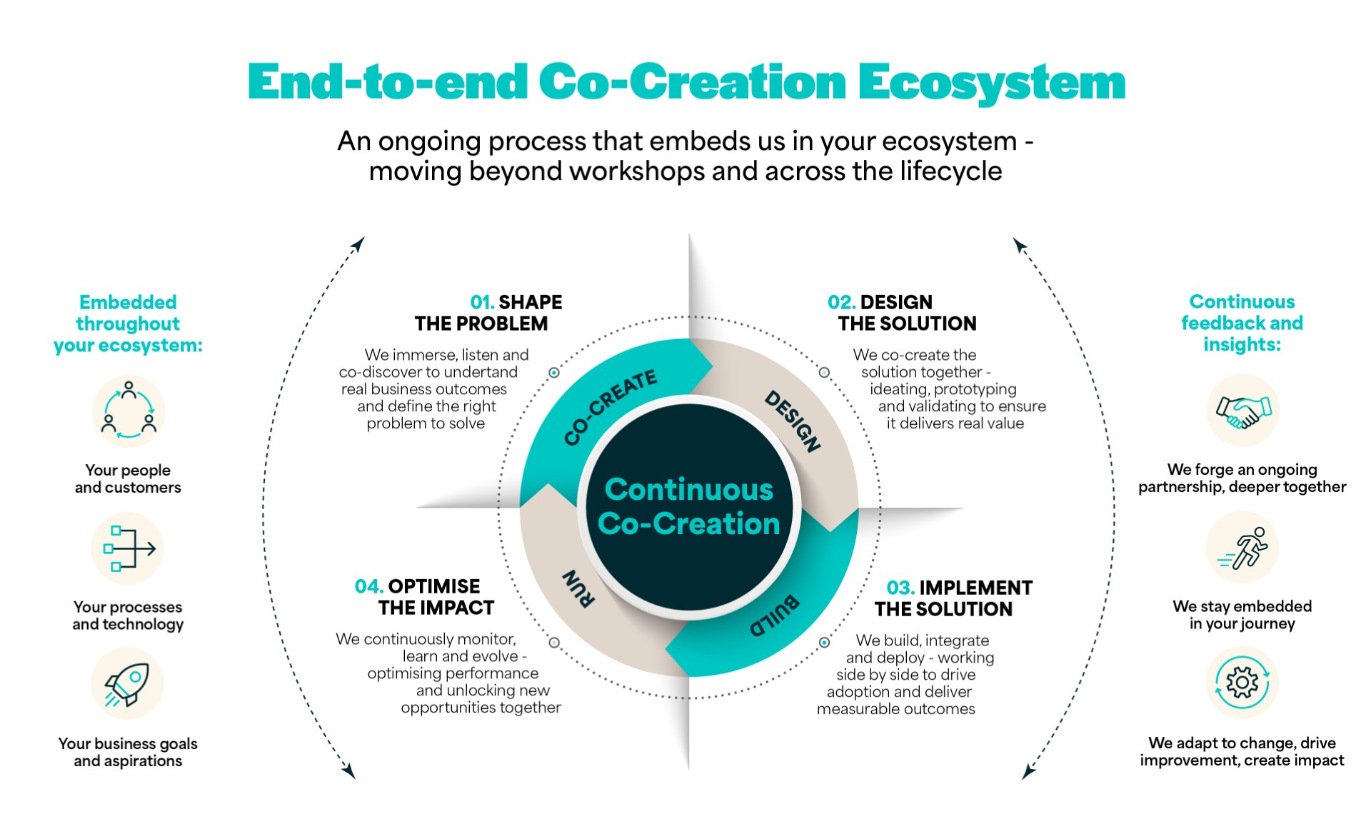Infographic illustrating a continuous co-creation approach. A central circular diagram labelled “Continuous Co-Creation” shows four stages in an ongoing cycle: Shape the Problem, Design the Solution, Implement the Solution, and Optimise the Impact. Supporting text explains each phase, from understanding business outcomes and defining the problem through to co-design, implementation, and continuous improvement. On the left, the process is shown as embedded throughout an organisation’s ecosystem, including people and customers, processes and technology, and business goals and aspirations. On the right, outcomes include ongoing partnership, continued support throughout the journey, and adapting to change to drive improvement and impact. Teal and grey arrows emphasise the cyclical, continuous nature of the framework.